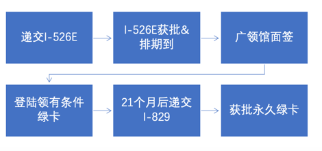 eb-5境外递交流程.png