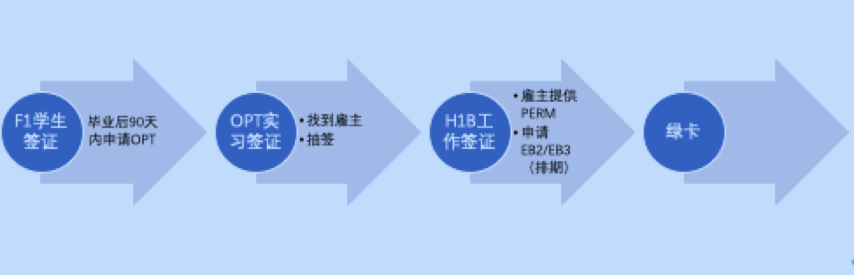 美国留学生毕业后拿绿卡优选方式配图2.png